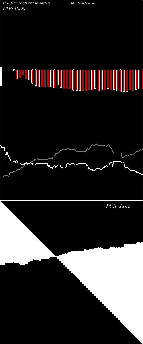  option chart JUBLFOOD CE 590 2025-12-30 