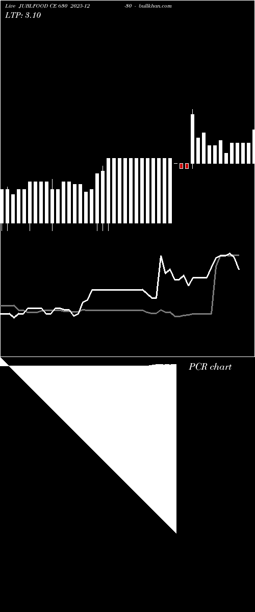  option chart JUBLFOOD CE 630 2025-12-30 