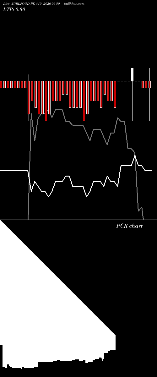  option chart JUBLFOOD PE 410 2026-06-30 