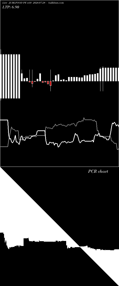  option chart JUBLFOOD PE 410 2026-07-28 