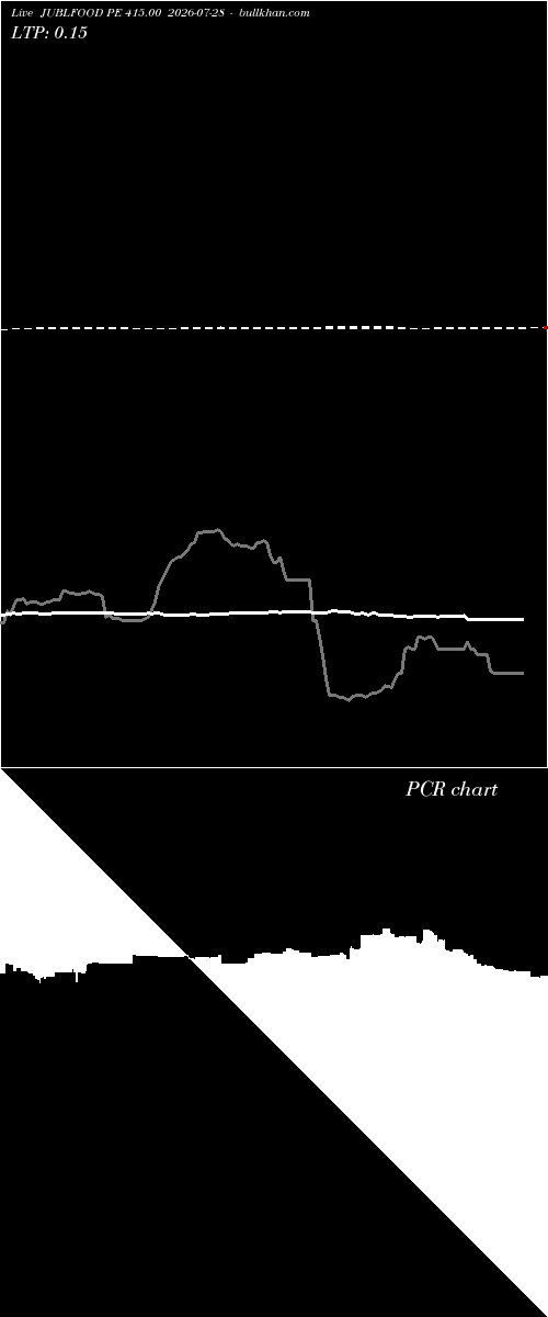  option chart JUBLFOOD PE 415.00 2026-07-28 
