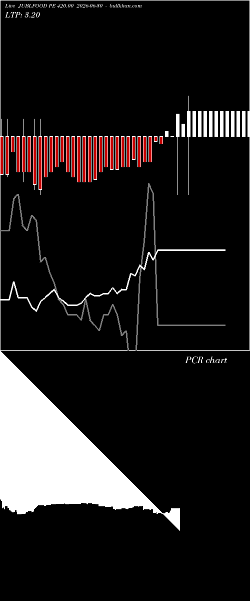  option chart JUBLFOOD PE 420.00 2026-06-30 