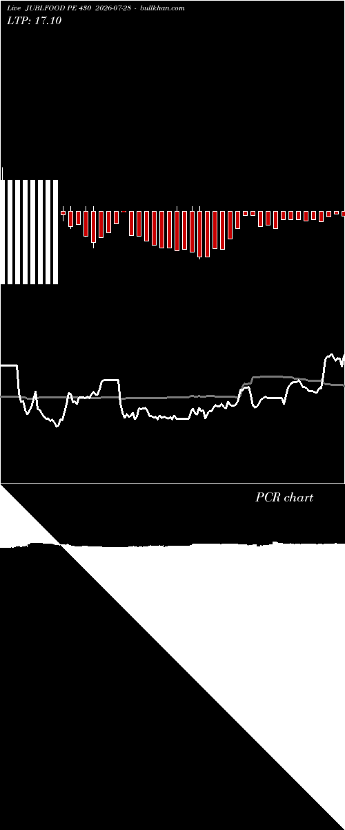  option chart JUBLFOOD PE 430 2026-07-28 