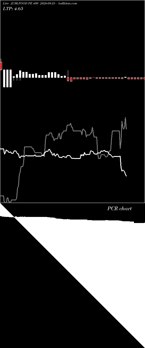 option chart JUBLFOOD PE 430 2026-08-25 