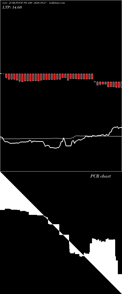  option chart JUBLFOOD PE 430 2026-10-27 