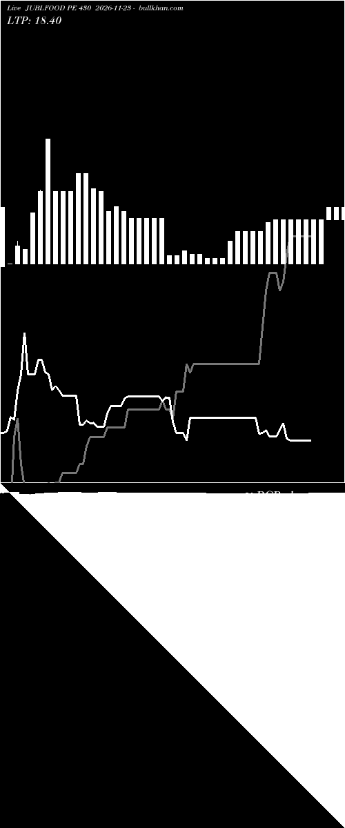  option chart JUBLFOOD PE 430 2026-11-23 