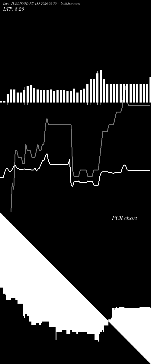  option chart JUBLFOOD PE 435 2026-03-30 