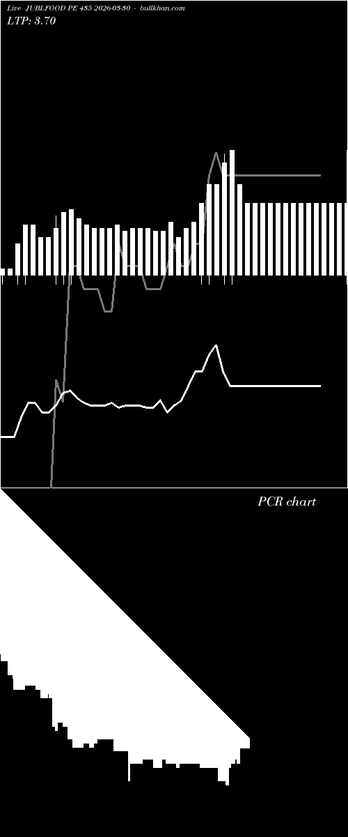  option chart JUBLFOOD PE 435 2026-03-30 