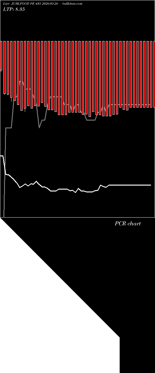  option chart JUBLFOOD PE 435 2026-05-26 