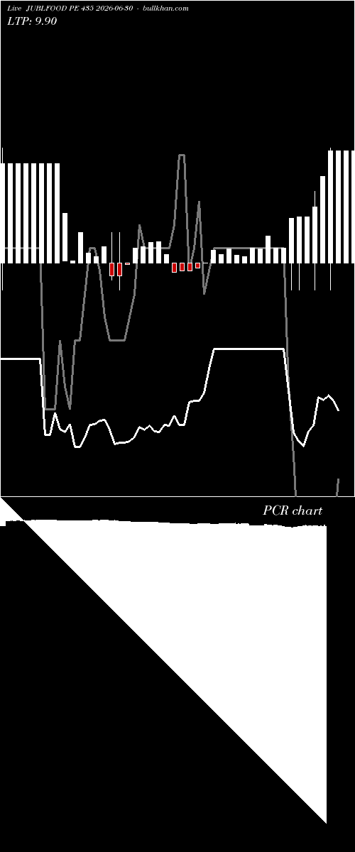  option chart JUBLFOOD PE 435 2026-06-30 