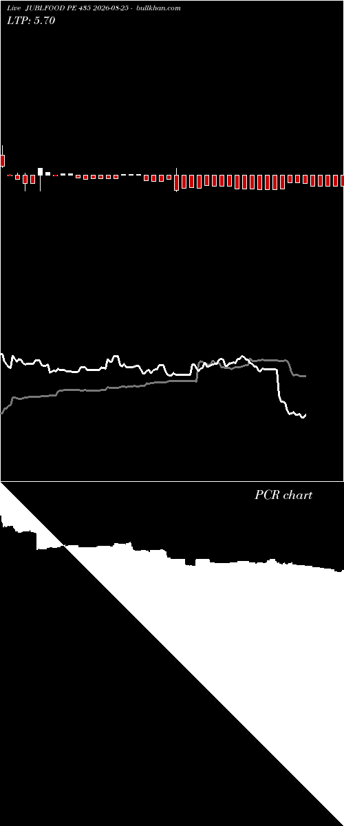  option chart JUBLFOOD PE 435 2026-08-25 
