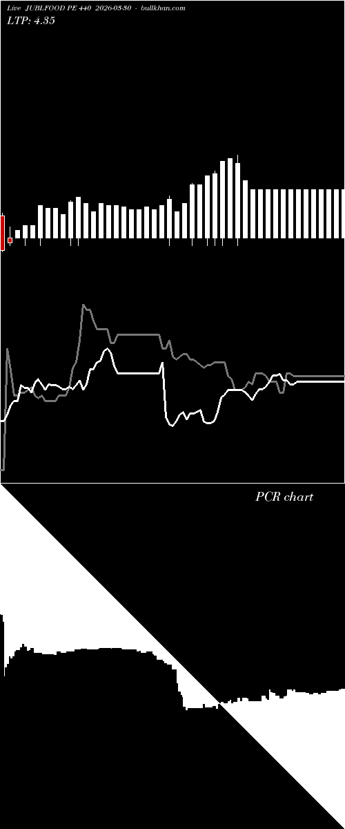  option chart JUBLFOOD PE 440 2026-03-30 