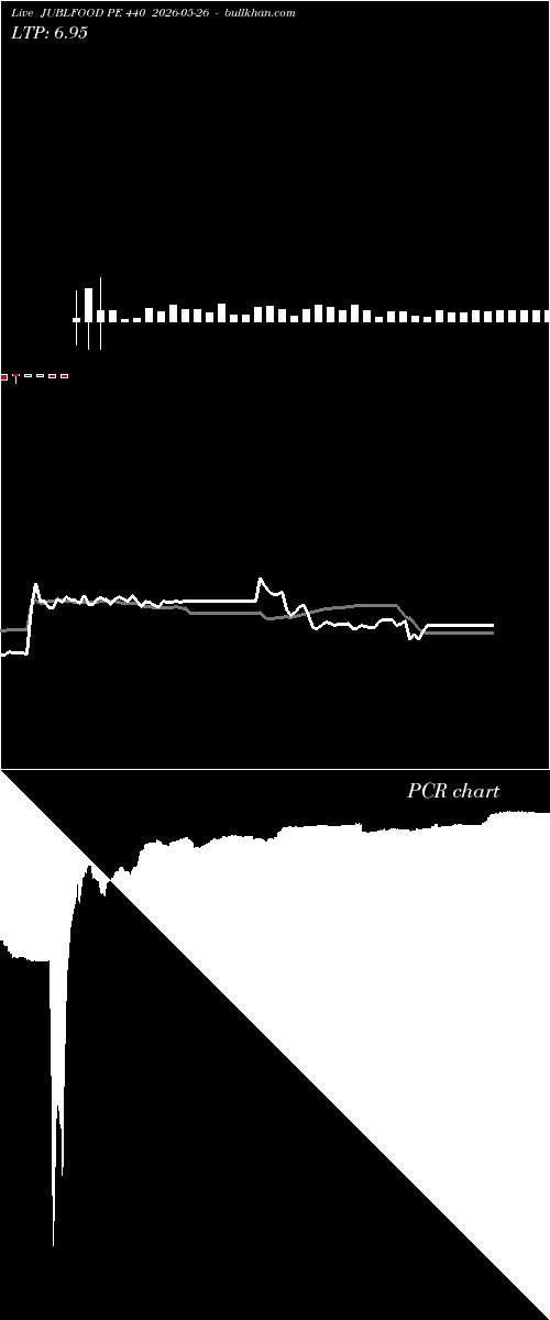  option chart JUBLFOOD PE 440 2026-05-26 