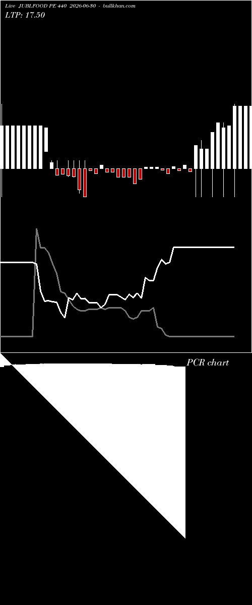  option chart JUBLFOOD PE 440 2026-06-30 