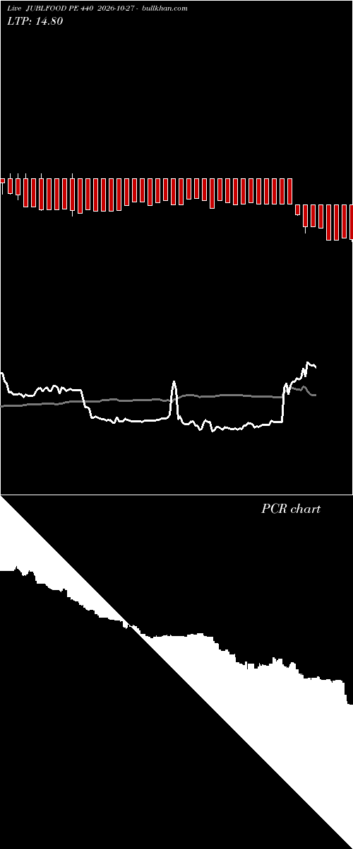 option chart JUBLFOOD PE 440 2026-10-27 