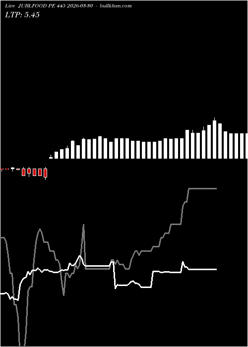 option chart JUBLFOOD PE 445 2026-03-30 