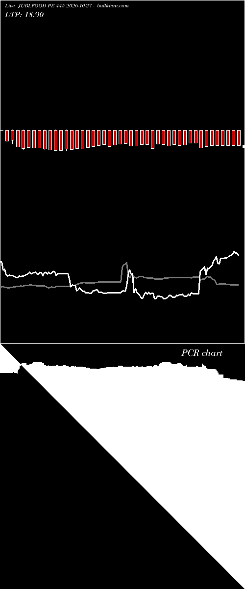  option chart JUBLFOOD PE 445 2026-10-27 