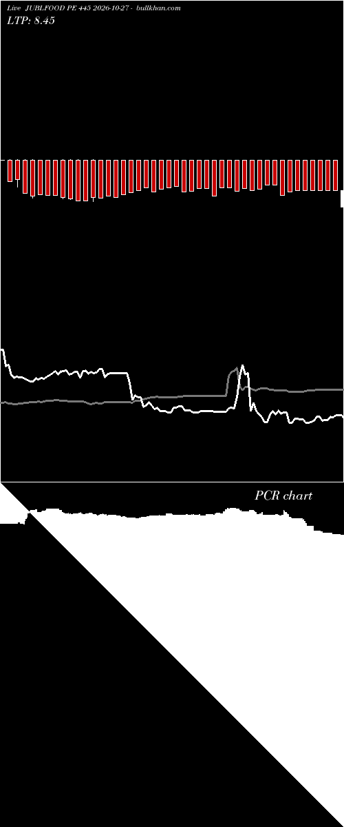  option chart JUBLFOOD PE 445 2026-10-27 