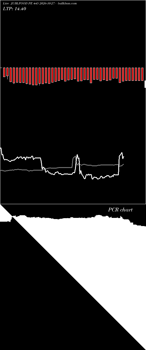  option chart JUBLFOOD PE 445 2026-10-27 