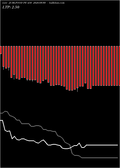  option chart JUBLFOOD PE 450 2026-03-30 