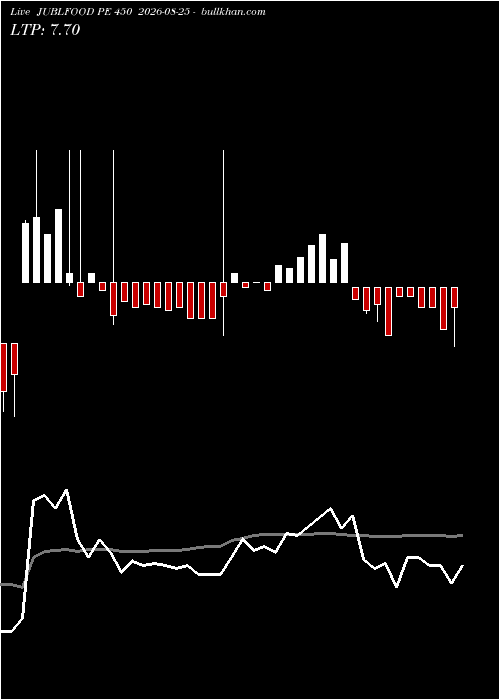  option chart JUBLFOOD PE 450 2026-08-25 