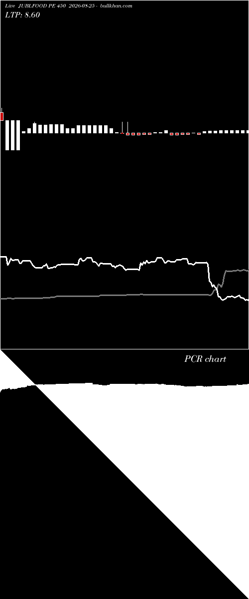  option chart JUBLFOOD PE 450 2026-08-25 