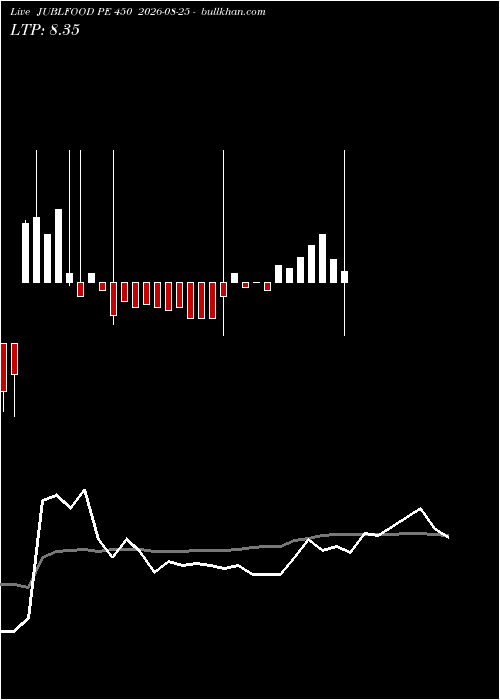  option chart JUBLFOOD PE 450 2026-08-25 