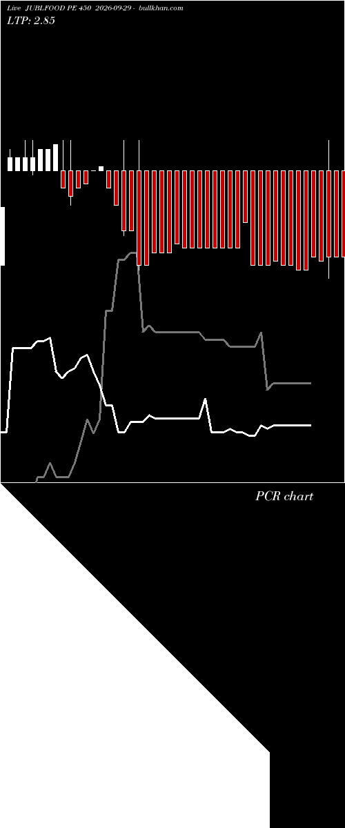  option chart JUBLFOOD PE 450 2026-09-29 