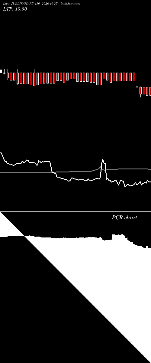  option chart JUBLFOOD PE 450 2026-10-27 