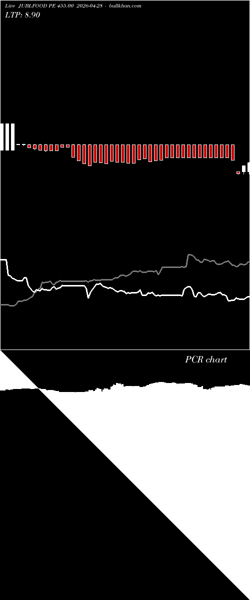  option chart JUBLFOOD PE 455.00 2026-04-28 