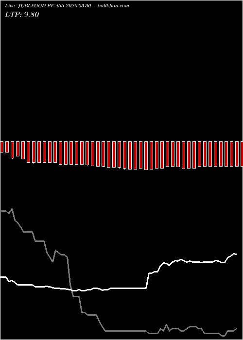  option chart JUBLFOOD PE 455 2026-03-30 