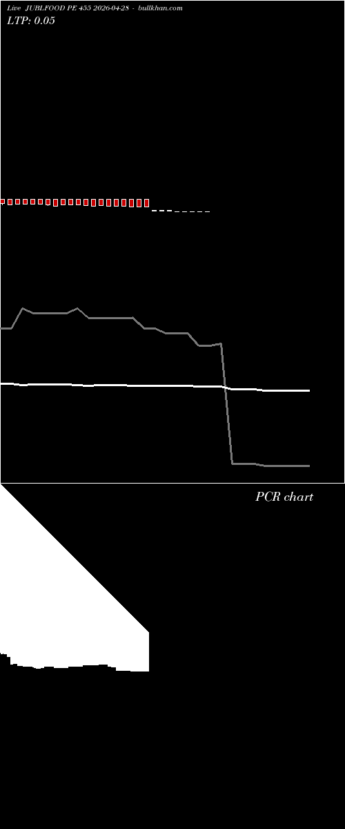  option chart JUBLFOOD PE 455 2026-04-28 