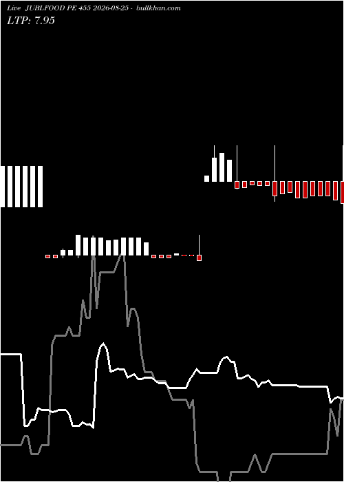  option chart JUBLFOOD PE 455 2026-08-25 