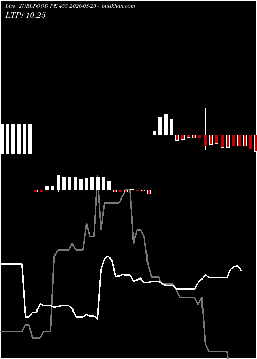  option chart JUBLFOOD PE 455 2026-08-25 