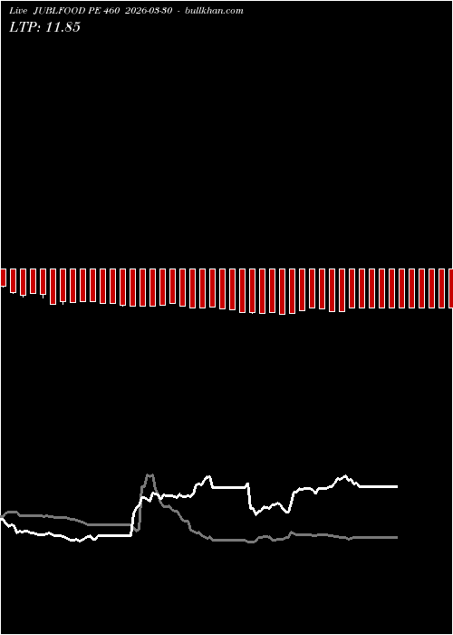  option chart JUBLFOOD PE 460 2026-03-30 