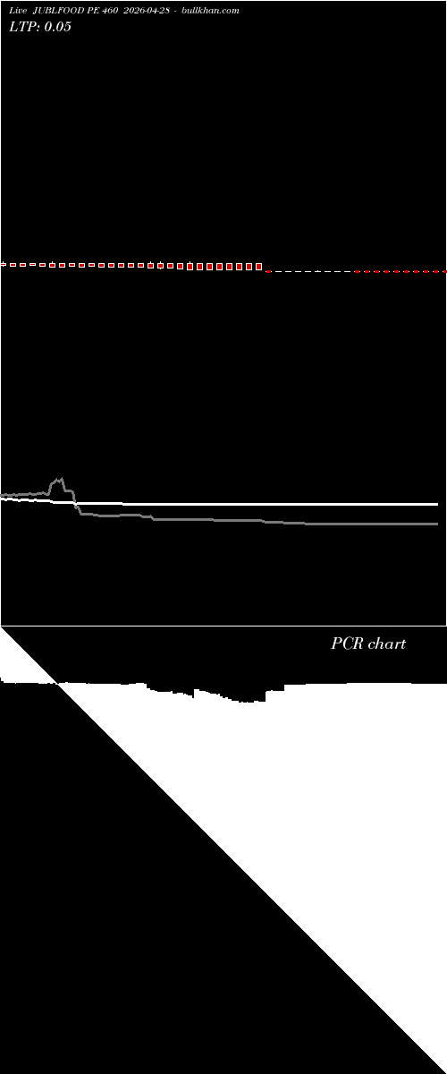  option chart JUBLFOOD PE 460 2026-04-28 