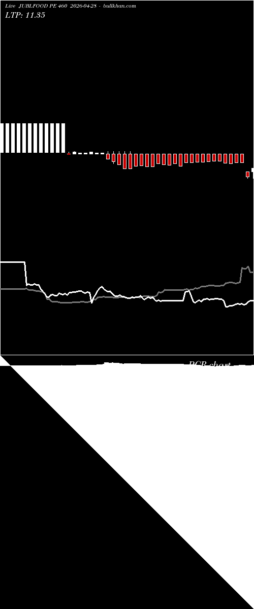  option chart JUBLFOOD PE 460 2026-04-28 