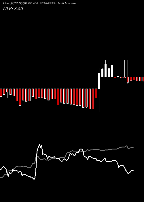  option chart JUBLFOOD PE 460 2026-08-25 