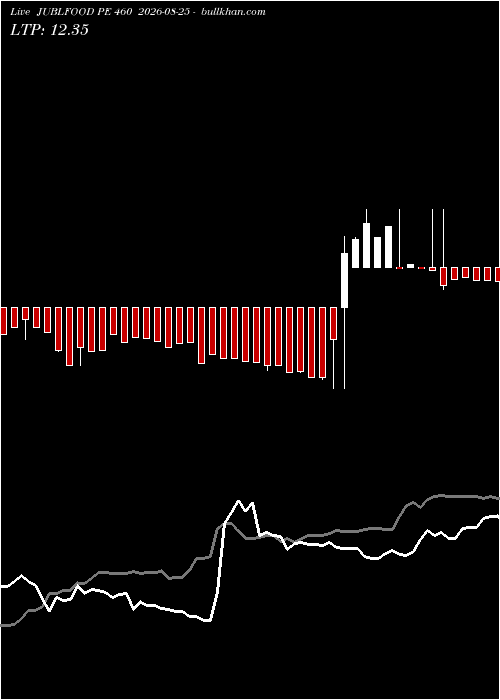  option chart JUBLFOOD PE 460 2026-08-25 