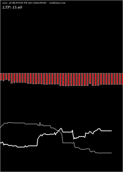  option chart JUBLFOOD PE 465 2026-03-30 