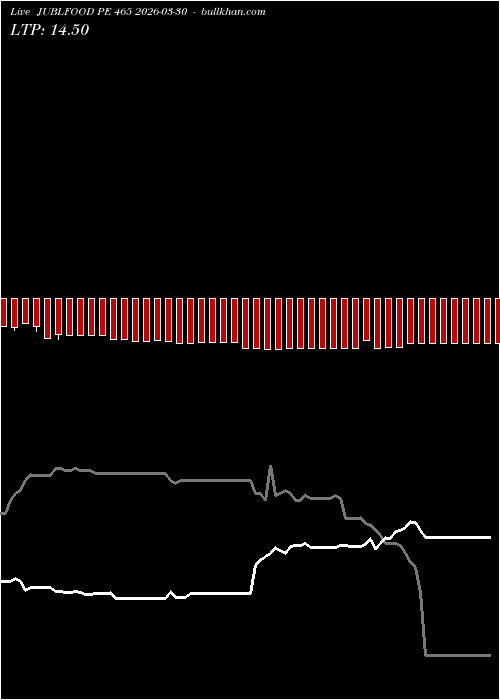  option chart JUBLFOOD PE 465 2026-03-30 