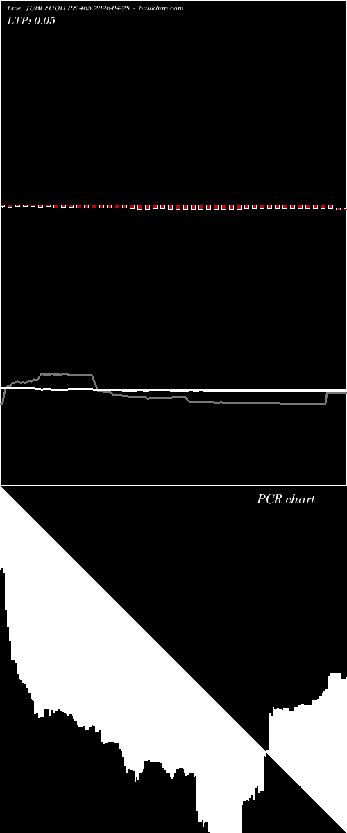  option chart JUBLFOOD PE 465 2026-04-28 