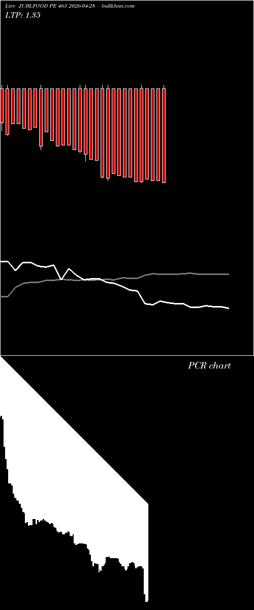  option chart JUBLFOOD PE 465 2026-04-28 