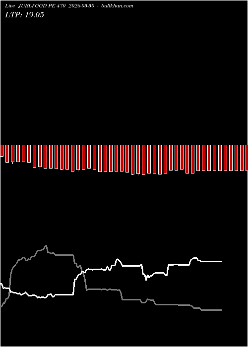  option chart JUBLFOOD PE 470 2026-03-30 