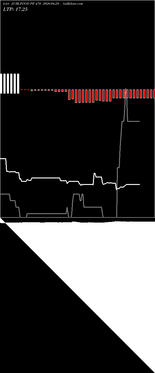 option chart JUBLFOOD PE 470 2026-04-28 