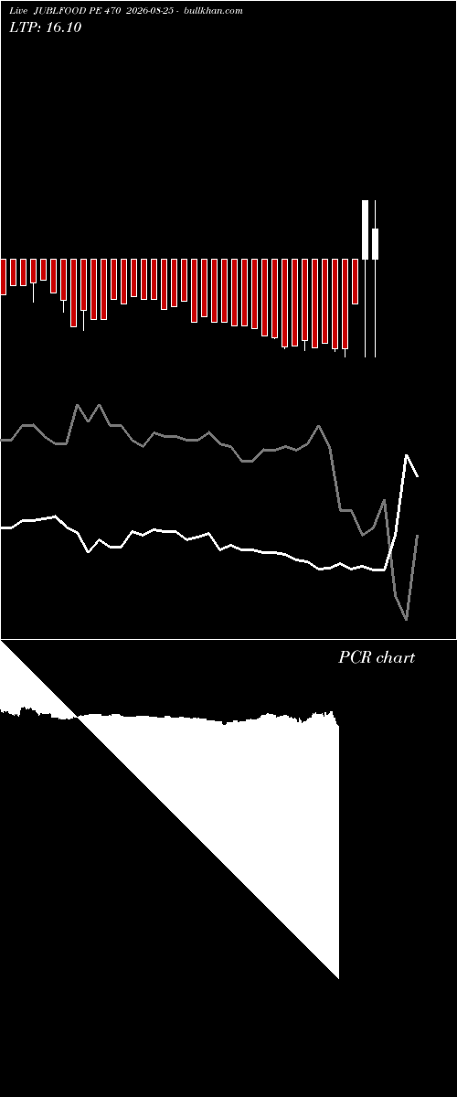  option chart JUBLFOOD PE 470 2026-08-25 
