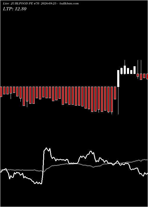  option chart JUBLFOOD PE 470 2026-08-25 
