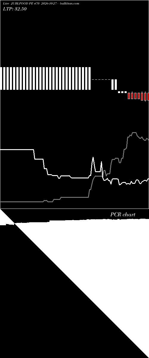  option chart JUBLFOOD PE 470 2026-10-27 