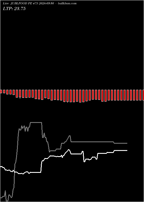  option chart JUBLFOOD PE 475 2026-03-30 