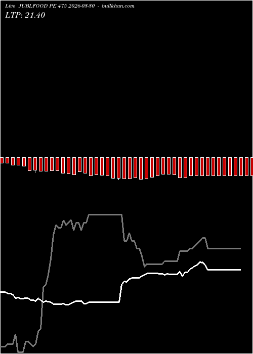  option chart JUBLFOOD PE 475 2026-03-30 